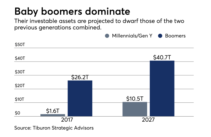 Spending boomers millennials habits purchases retailers gobankingrates surprising
